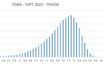 Phổ điểm thi tốt nghiệp THPT 2022 của học sinh TP.HCM như thế nào?