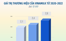 Vinamilk giành vị trí dẫn đầu trong Top 3 thương hiệu sữa tiềm năng nhất toàn cầu