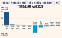 Châu Âu giành khí đốt, sẵn sàng mua giá cao, châu Á 'khát'