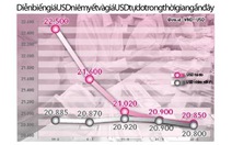 Giá USD lao dốc