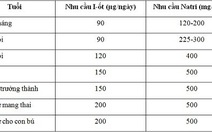 Dùng muối I-ốt bao nhiêu là vừa ?