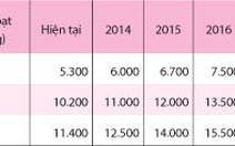 TP.HCM đề xuất lộ trình tăng giá nước