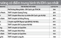 ​Trường tỉnh lẻ tiếp tục ở tốp đầu kết quả thi ĐH