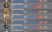 Infographic kết quả lấy phiếu tín nhiệm 50 đại biểu cao cấp
