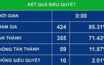 Đề nghị công bố tên các đại biểu Quốc hội vắng mặt