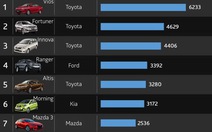 Tốp 10 ôtô bán chạy nhất Việt Nam trong tháng 6-2015