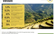 Việt Nam xếp thứ 55 trong danh sách quốc gia thịnh vượng