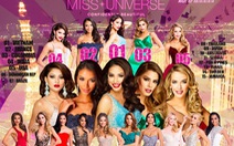 Phạm Hương dẫn đầu thí sinh nổi bật nhất Miss Universe