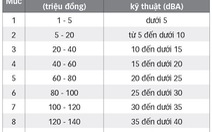 Vi phạm về tiếng ồn, bị phạt như thế nào?