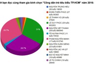 Hơn 3 triệu lượt bình chọn 'Công dân trẻ tiêu biểu TP.HCM 2016'