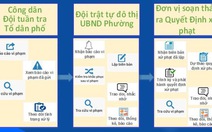 ​Báo vi phạm trật tự đô thị qua ứng dụng di động