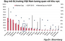 Đạt 111 tỷ USD, thị trường chứng khoán Việt Nam ngang Qatar