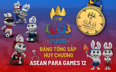 Bảng tổng sắp huy chương ASEAN Para Games 12 ngày 7-6: Việt Nam đoạt số HCV kỷ lục
