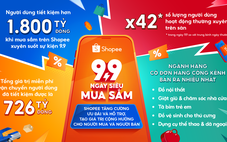 Shopee: người dùng tiết kiệm hơn 1.800 tỉ đồng xuyên suốt sự kiện ‘9.9’