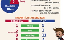 “Nếu có hiệp phụ, Bồ Đào Nha tự tin hơn Pháp”