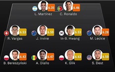 Đội hình 'dở nhất' World Cup 2022, Ronaldo sánh vai với Lautaro Martinez