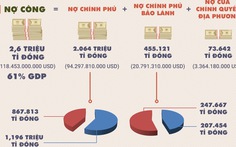 Giải mã 2,6 triệu tỉ đồng nợ công Việt Nam