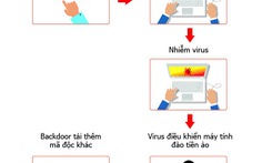 Hơn 139.000 máy tính tại Việt Nam nhiễm virus đào tiền ảo mới