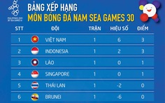 Bảng B bóng đá nam SEA Games: Việt Nam dẫn đầu, Thái Lan xếp áp chót