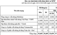 Yêu cầu tỉ lệ chuyển mạng giữ số thành công phải đạt 90%