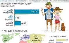 Lượng khách quốc tế đến Việt Nam lớn nhất từ trước đến nay