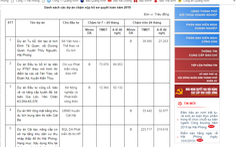 Hải Phòng 'bêu' tên Sở, ngành chậm nộp hồ sơ quyết toán dự án