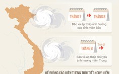 Năm nay, khoảng 4-5 cơn bão ảnh hưởng đến đất liền Việt Nam