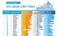 TP Đà Nẵng dẫn đầu chuyển đổi số trong 63 tỉnh thành toàn quốc