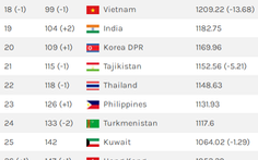 Bóng đá Việt Nam vẫn top 100 thế giới, hơn Thái Lan 19 bậc