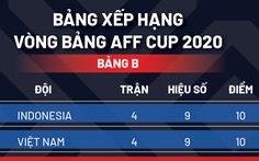 Xếp hạng chung cuộc bảng B AFF Cup 2020: Indonesia nhất bảng, Việt Nam nhì
