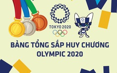 Bảng tổng sắp huy chương Olympic 2020: Trung Quốc vững ngôi đầu