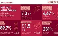 Tập đoàn Generali đạt kết quả kinh doanh xuất sắc trong 6 tháng đầu năm 2021