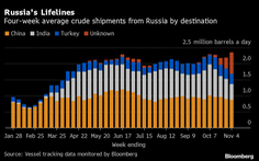 Xuất khẩu dầu thô của Nga tăng vọt lên 3,6 triệu thùng/ngày