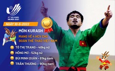 Kurash và bóng ném bãi biển đoạt 5 huy chương vàng cho Việt Nam trong ngày 10-5
