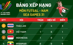 Bảng xếp hạng môn futsal SEA Games 31: Việt Nam và Indonesia xếp dưới Thái Lan