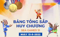 Bảng tổng sắp huy chương SEA Games 31: Việt Nam 'độc chiếm' ngôi đầu với 24 HCV