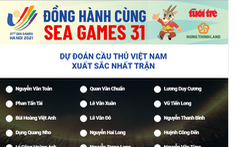 Mời bạn đọc dự đoán Cầu thủ xuất sắc nhất trận U23 Việt Nam gặp U23 Myanmar