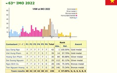 Đội tuyển Việt Nam đứng thứ 4 tại kỳ Olympic toán quốc tế năm 2022