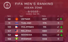 Việt Nam tăng 1 bậc, hơn Thái Lan 15 bậc trên bảng xếp hạng FIFA tháng 9