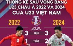 U23 Việt Nam hiện tại tiến bộ hơn so với Giải U23 châu Á 2022?