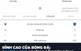 Đội bóng không sút trúng đích vẫn thắng đối thủ 2-0