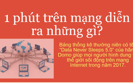 1 phút trên mạng diễn ra những gì?