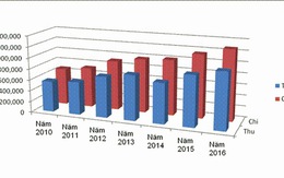 Chi ngân sách tăng gấp đôi sau 5 năm