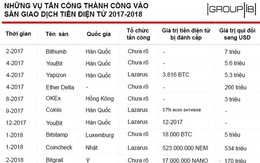 5 lần tấn công, nhóm tin tặc Lazarus cuỗm hơn nửa tỷ USD tiền điện tử