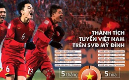 Sân Mỹ Đình chưa hẳn là lợi thế của tuyển Việt Nam tại AFF Cup