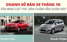 Xe bán chạy và ế nhất tháng 10: Tân binh gây ấn tượng