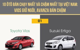 Tháng 11, xe hơi nào bán chạy nhất, xe nào 'ế' nhất?