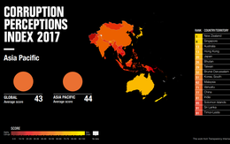Việt Nam cải thiện 6 bậc về chỉ số cảm nhận tham nhũng