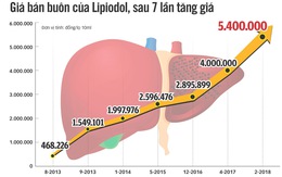 Giá thuốc điều trị ung thư gan 7 tháng tăng giá 5 lần