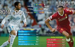 Champions League: Tuổi 19 của Arnold đối đầu Ronaldo